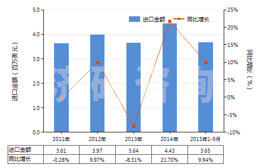2011-2015年9月中國氨水(HS28142000)進口總額及增速統(tǒng)計
